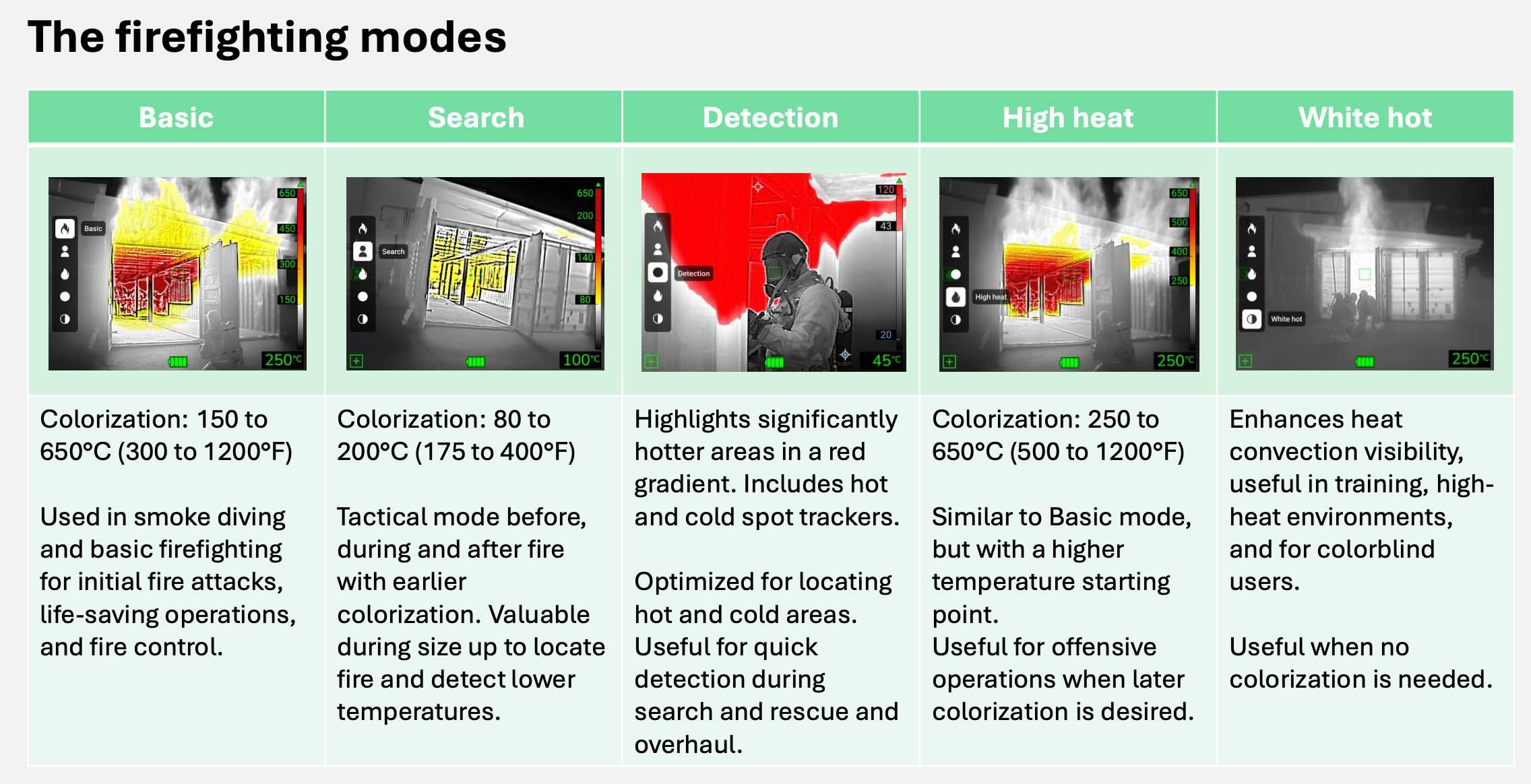Firefighting modes FLIR K75 and K85